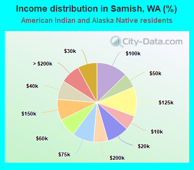 Income distribution in Samish, WA (%)