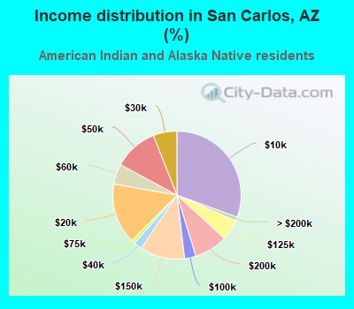 Income distribution in San Carlos, AZ (%)