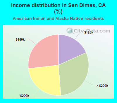 Income distribution in San Dimas, CA (%)