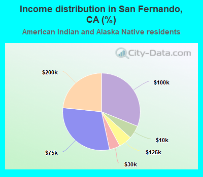 Income distribution in San Fernando, CA (%)