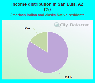 Income distribution in San Luis, AZ (%)
