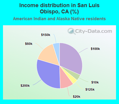 Income distribution in San Luis Obispo, CA (%)