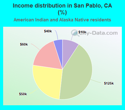 Income distribution in San Pablo, CA (%)