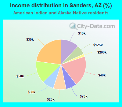 Income distribution in Sanders, AZ (%)