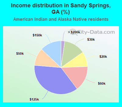 Income distribution in Sandy Springs, GA (%)