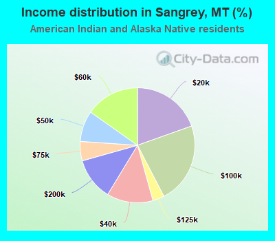 Income distribution in Sangrey, MT (%)