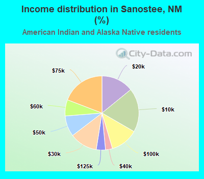 Income distribution in Sanostee, NM (%)
