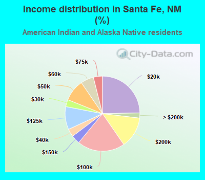 Income distribution in Santa Fe, NM (%)