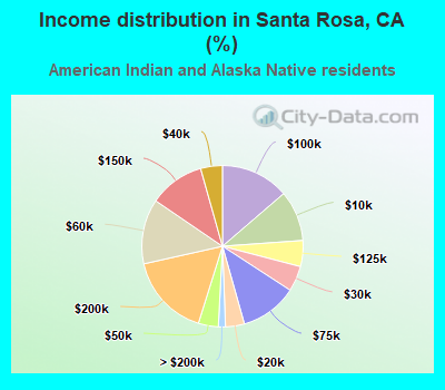 Income distribution in Santa Rosa, CA (%)