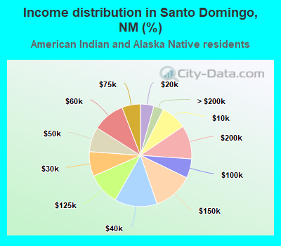 Income distribution in Santo Domingo, NM (%)