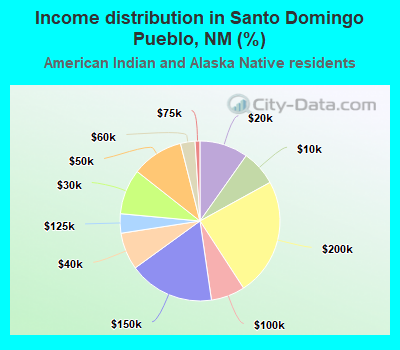 Income distribution in Santo Domingo Pueblo, NM (%)