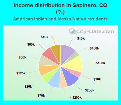 Income distribution in Sapinero, CO (%)