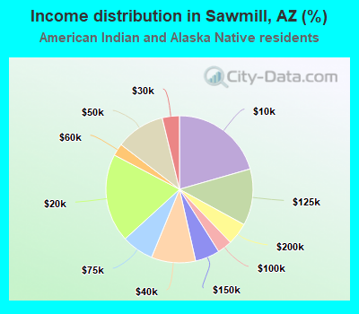 Income distribution in Sawmill, AZ (%)