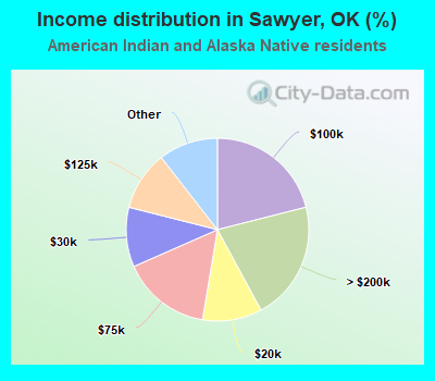 Income distribution in Sawyer, OK (%)