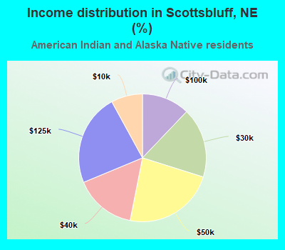 Income distribution in Scottsbluff, NE (%)