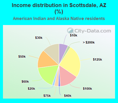 Income distribution in Scottsdale, AZ (%)