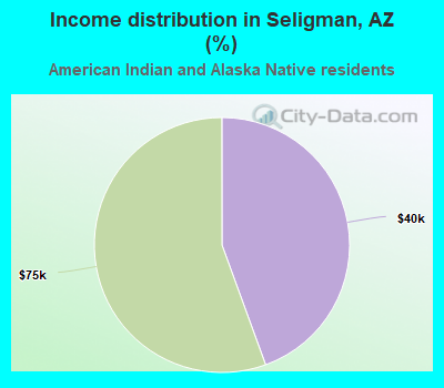 Income distribution in Seligman, AZ (%)