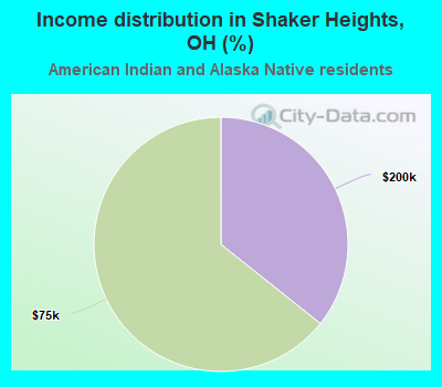Income distribution in Shaker Heights, OH (%)