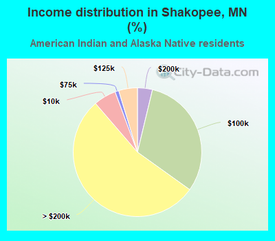 Income distribution in Shakopee, MN (%)