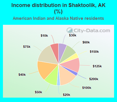 Income distribution in Shaktoolik, AK (%)