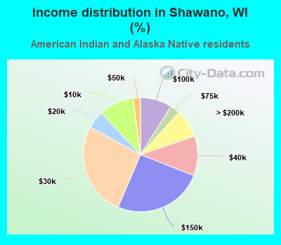 Income distribution in Shawano, WI (%)