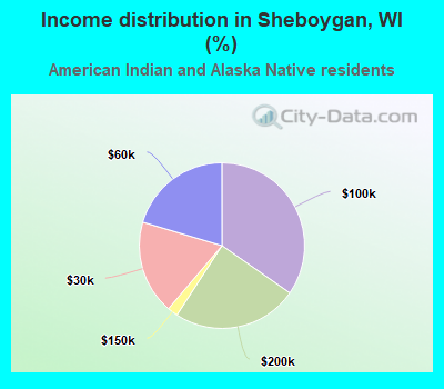 Income distribution in Sheboygan, WI (%)