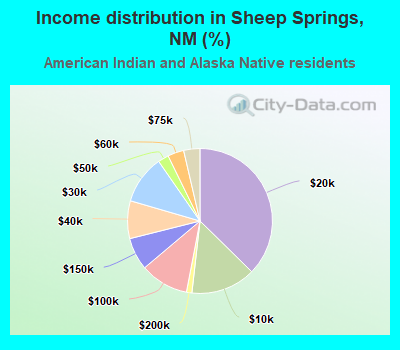 Income distribution in Sheep Springs, NM (%)