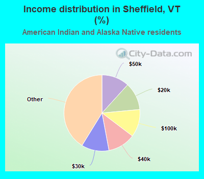 Income distribution in Sheffield, VT (%)
