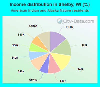 Income distribution in Shelby, WI (%)