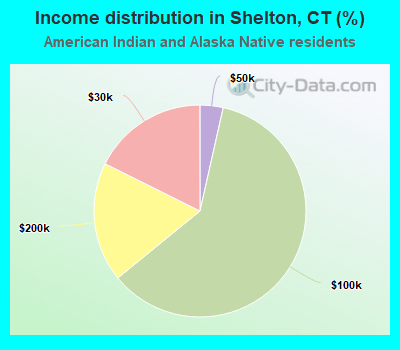 Income distribution in Shelton, CT (%)