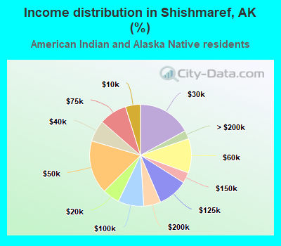 Income distribution in Shishmaref, AK (%)