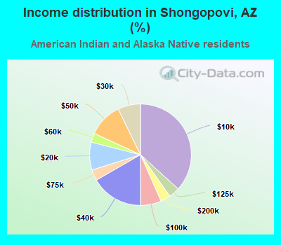 Income distribution in Shongopovi, AZ (%)