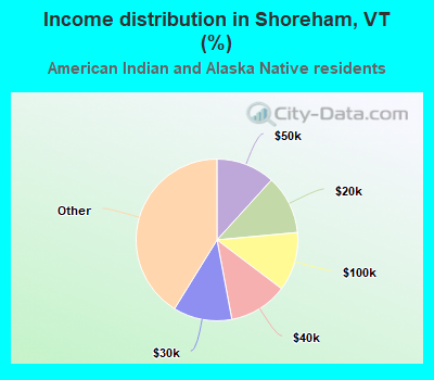 Income distribution in Shoreham, VT (%)