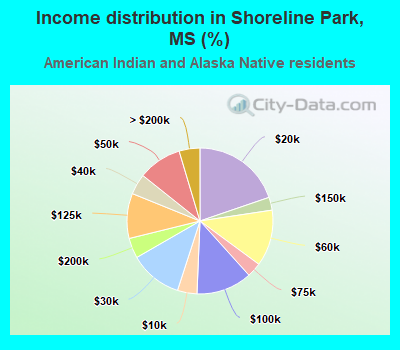 Income distribution in Shoreline Park, MS (%)