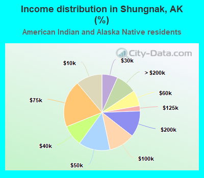 Income distribution in Shungnak, AK (%)