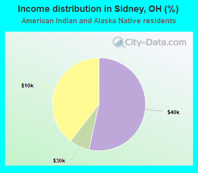 Income distribution in Sidney, OH (%)