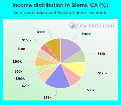 Income distribution in Sierra, CA (%)