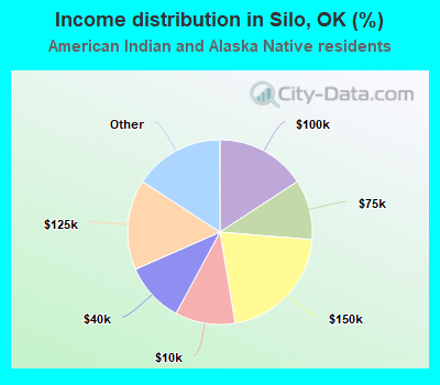 Income distribution in Silo, OK (%)