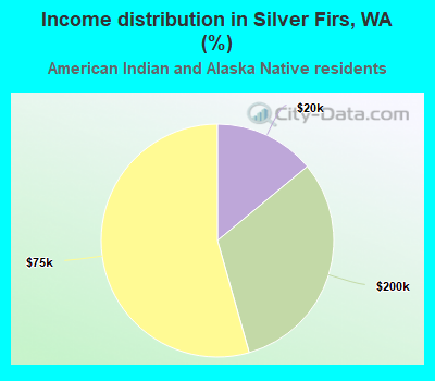 Income distribution in Silver Firs, WA (%)