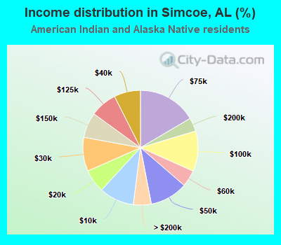 Income distribution in Simcoe, AL (%)