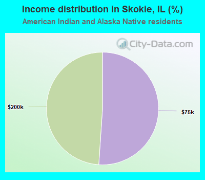 Income distribution in Skokie, IL (%)