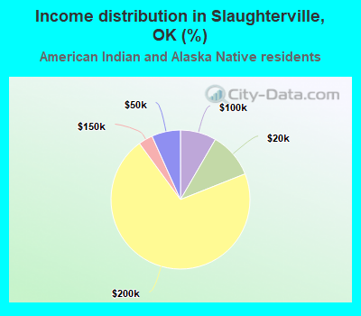 Income distribution in Slaughterville, OK (%)