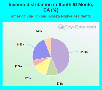 Income distribution in South El Monte, CA (%)