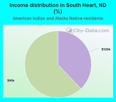 Income distribution in South Heart, ND (%)