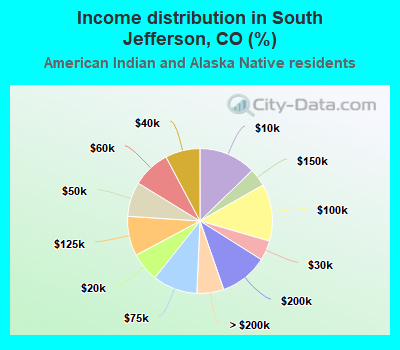 Income distribution in South Jefferson, CO (%)