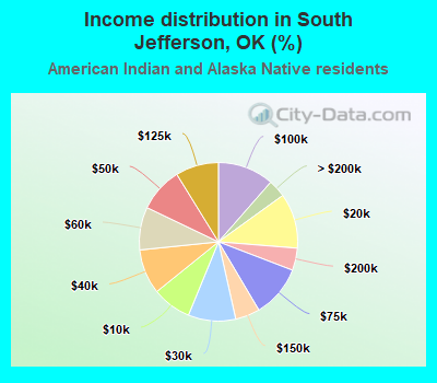 Income distribution in South Jefferson, OK (%)