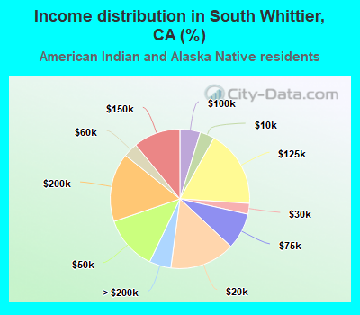 Income distribution in South Whittier, CA (%)