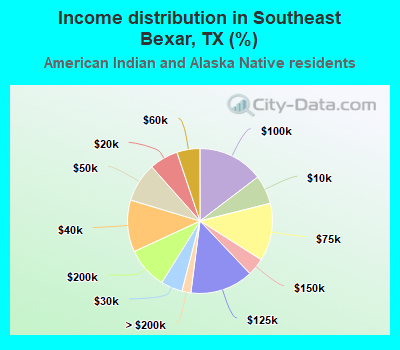 Income distribution in Southeast Bexar, TX (%)
