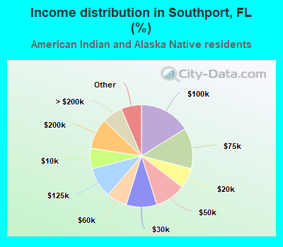 Income distribution in Southport, FL (%)