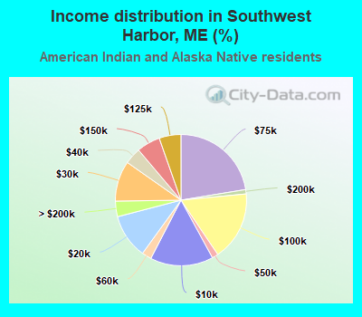 Income distribution in Southwest Harbor, ME (%)